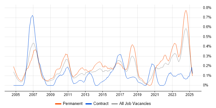 Job vacancy trend for QMS in Bristol
