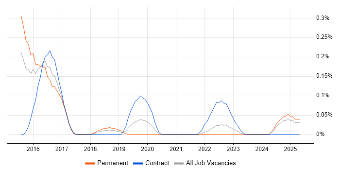 Job vacancy trend for QRadar in Bristol