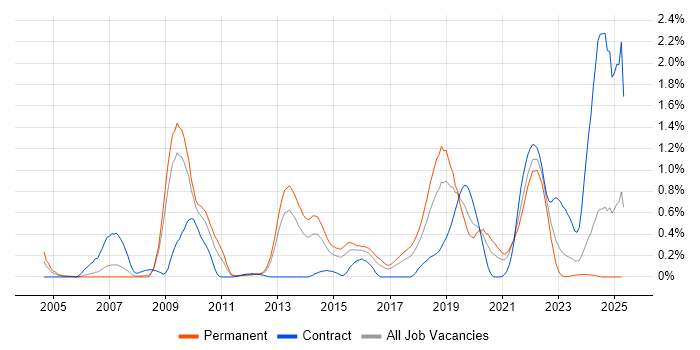 Job vacancy trend for Qt in Bristol Job vacancy trend for Qt in Bristol