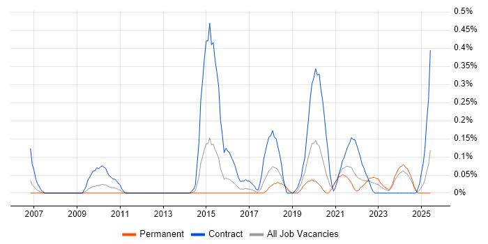 Job vacancy trend for Qualitative Research in Bristol
