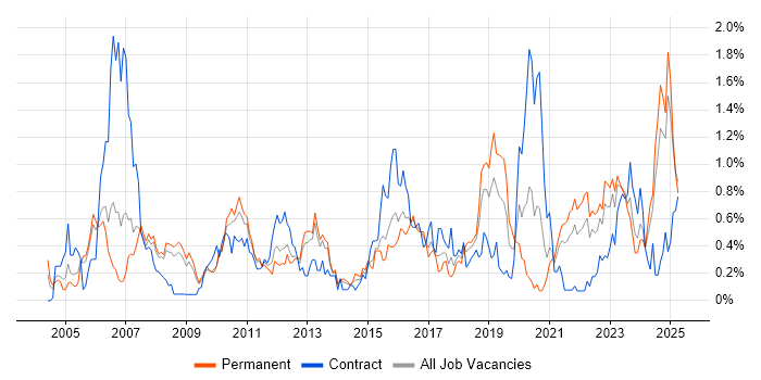 Job vacancy trend for Quality Management in Bristol Job vacancy trend for Quality Management in Bristol
