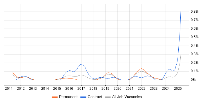 Job vacancy trend for Qualys in Bristol Job vacancy trend for Qualys in Bristol