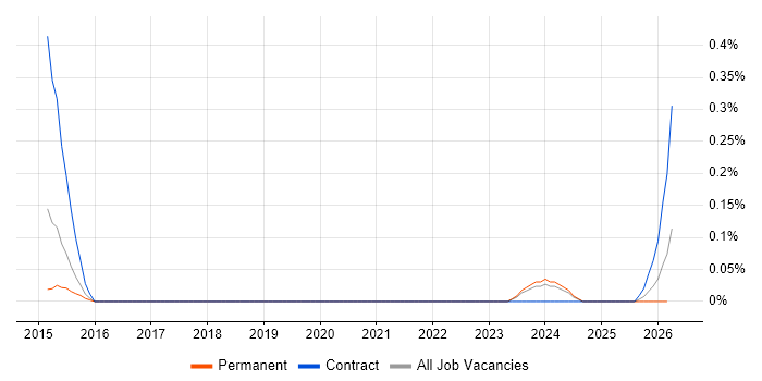 Quantitative Risk Management job vacancy trend in Bristol