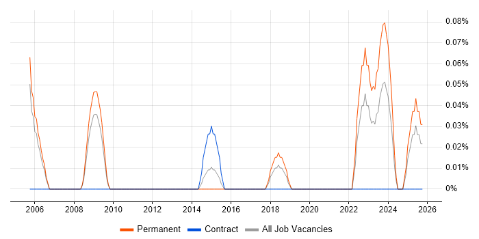 Quantity Surveyor job vacancy trend in Bristol