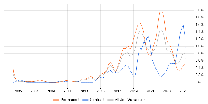 Job vacancy trend for R in Bristol Job vacancy trend for R in Bristol