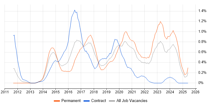 Job vacancy trend for RabbitMQ in Bristol