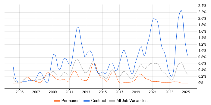 Job vacancy trend for Radio Access Network in Bristol Job vacancy trend for Radio Access Network in Bristol