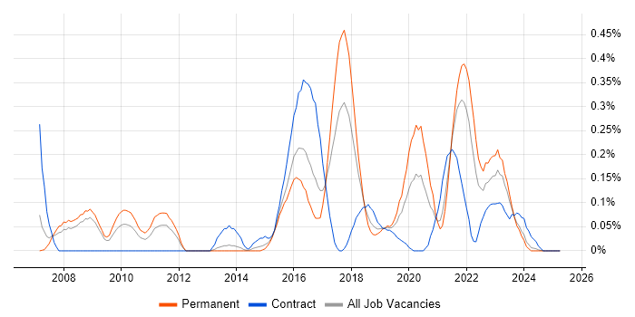 Job vacancy trend for Rapid Prototyping in Bristol