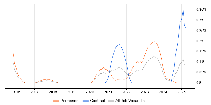 Job vacancy trend for Raspberry Pi in Bristol Job vacancy trend for Raspberry Pi in Bristol