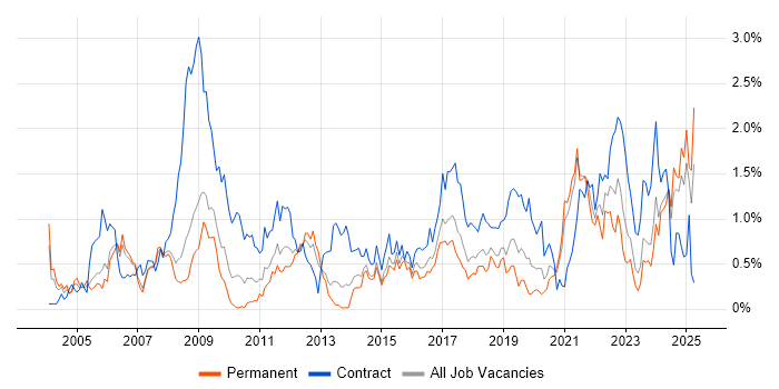 Job vacancy trend for Rational DOORS in Bristol Job vacancy trend for Rational DOORS in Bristol