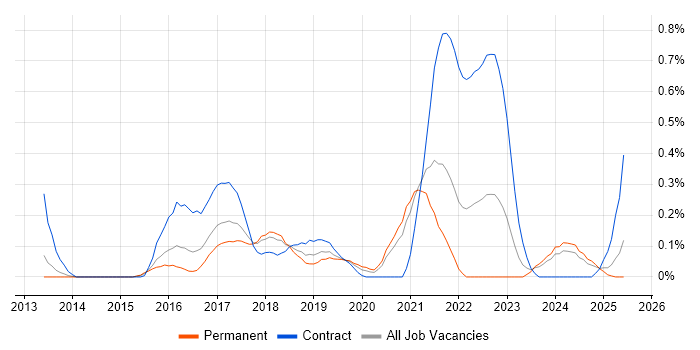 Job vacancy trend for Rational Team Concert in Bristol Job vacancy trend for Rational Team Concert in Bristol