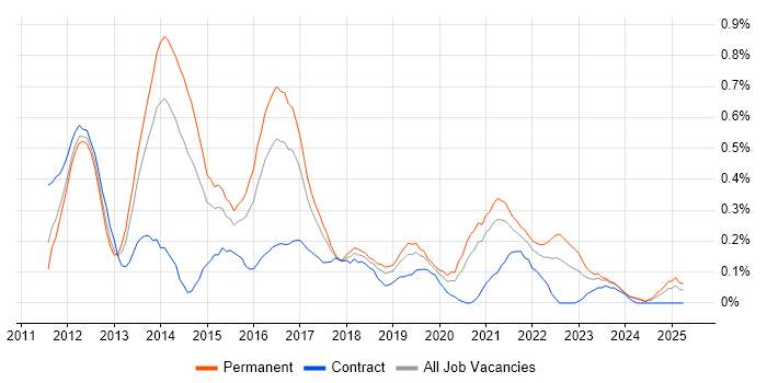 Job vacancy trend for Razor View Engine in Bristol