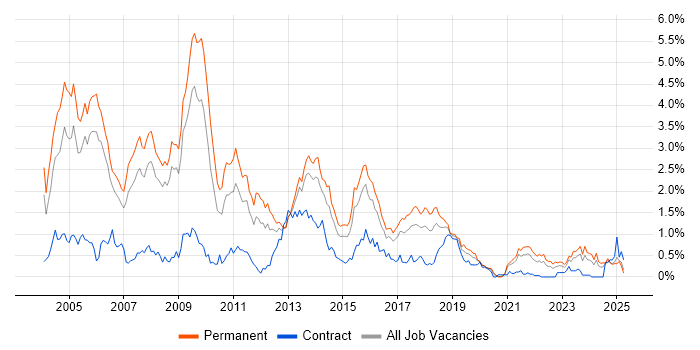 Job vacancy trend for RDBMS in Bristol Job vacancy trend for RDBMS in Bristol