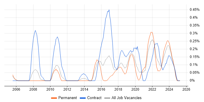Job vacancy trend for Re-Platforming in Bristol Job vacancy trend for Re-Platforming in Bristol