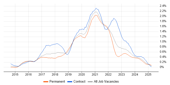 Job vacancy trend for React Developer in Bristol