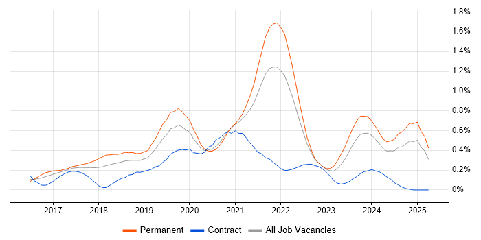 Job vacancy trend for React Native in Bristol