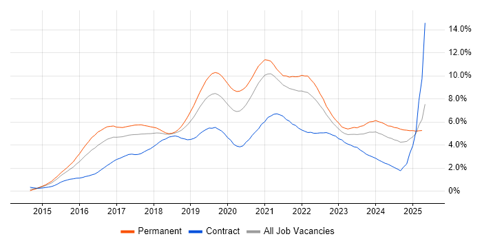 Job vacancy trend for React in Bristol Job vacancy trend for React in Bristol