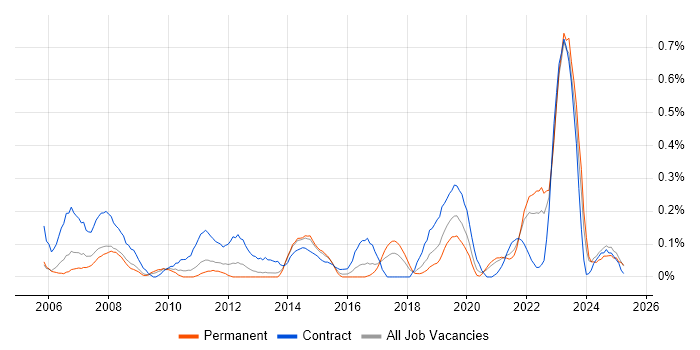 Job vacancy trend for Records Management in Bristol