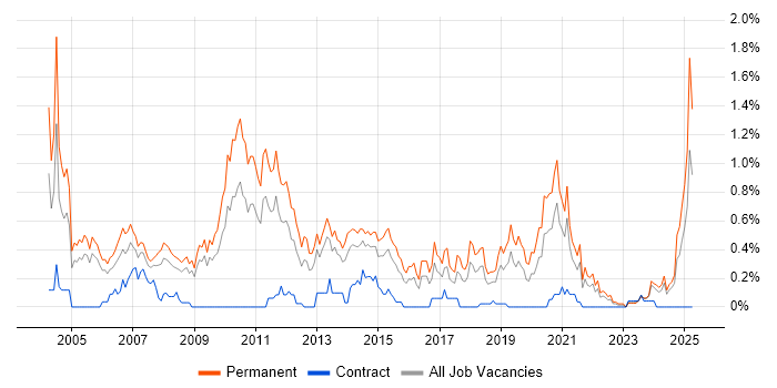 Job vacancy trend for Recruitment Consultant in Bristol Job vacancy trend for Recruitment Consultant in Bristol