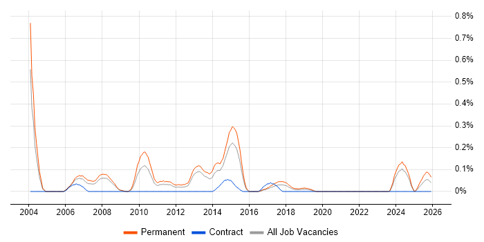 Recruitment Resourcer job vacancy trend in Bristol