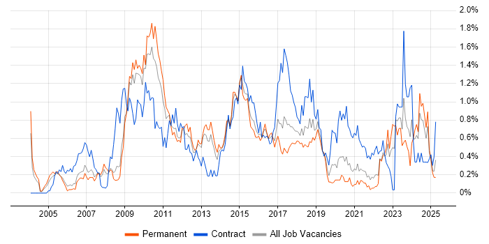 Job vacancy trend for Red Hat Enterprise Linux in Bristol Job vacancy trend for Red Hat Enterprise Linux in Bristol