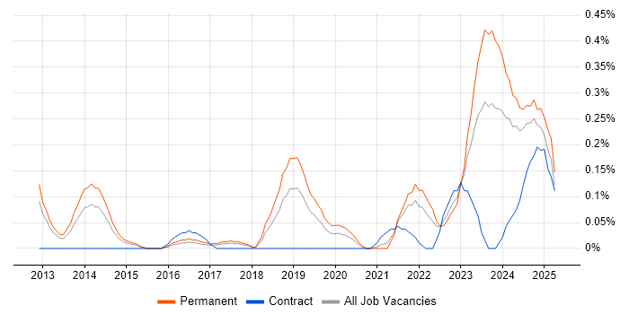 Job vacancy trend for Red Team in Bristol Job vacancy trend for Red Team in Bristol