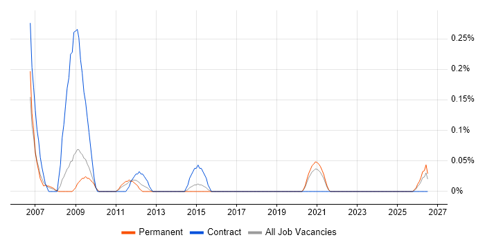 RedDot job vacancy trend in Bristol