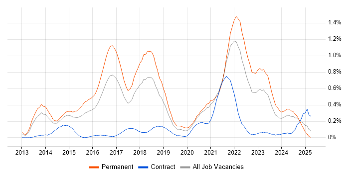 Job vacancy trend for Redis in Bristol Job vacancy trend for Redis in Bristol