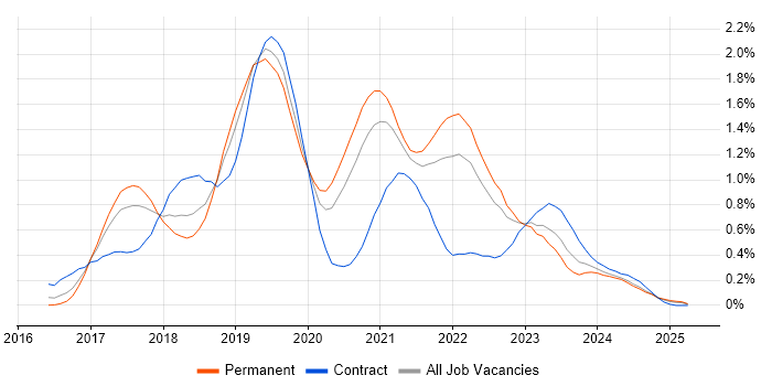 Job vacancy trend for Redux in Bristol Job vacancy trend for Redux in Bristol