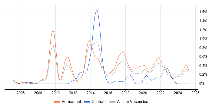 Job vacancy trend for Refactoring in Bristol