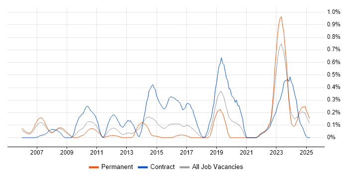 Job vacancy trend for Reference Data in Bristol Job vacancy trend for Reference Data in Bristol