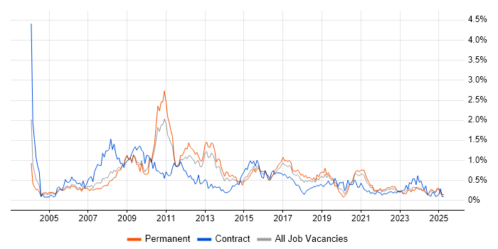 Job vacancy trend for Regression Testing in Bristol