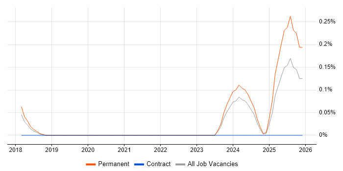 Regtech job vacancy trend in Bristol