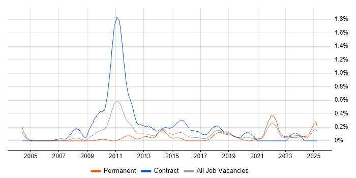 Job vacancy trend for Regulatory Change in Bristol Job vacancy trend for Regulatory Change in Bristol