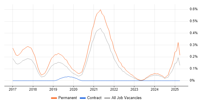 Job vacancy trend for Reinforcement Learning in Bristol Job vacancy trend for Reinforcement Learning in Bristol