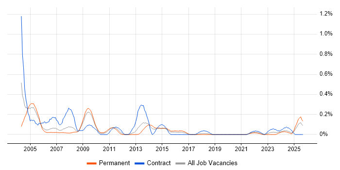 Relationships Manager job vacancy trend in Bristol