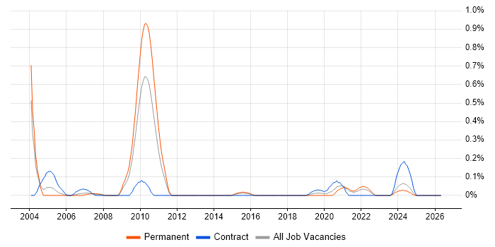 Release Analyst job vacancy trend in Bristol