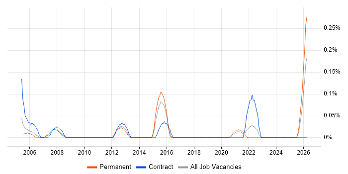 Release Coordinator job vacancy trend in Bristol