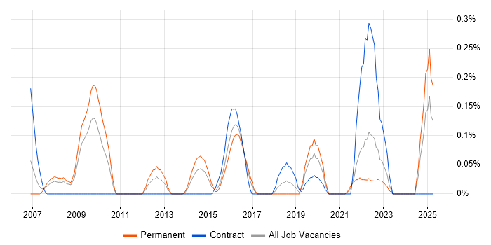 Job vacancy trend for Release Engineer in Bristol