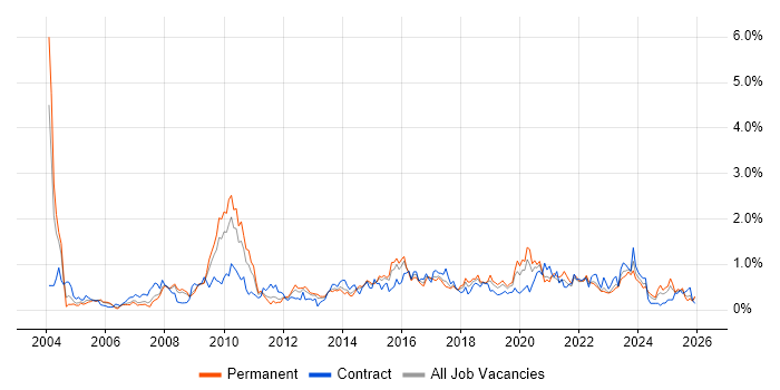 Release Management job vacancy trend in Bristol