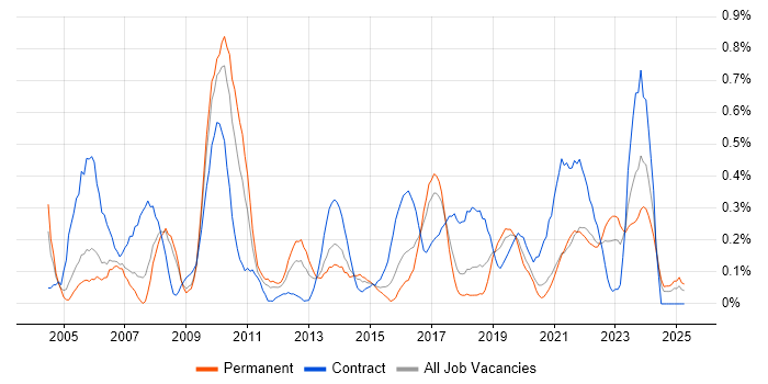 Job vacancy trend for Release Manager in Bristol