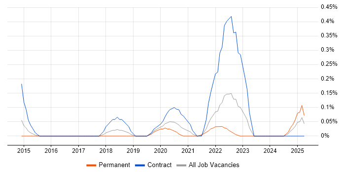 Job vacancy trend for Release Train in Bristol