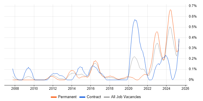 Job vacancy trend for Remediation Plan in Bristol