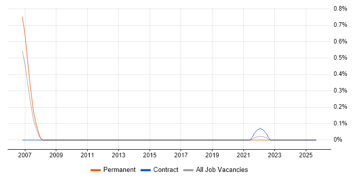 Remedy Developer job vacancy trend in Bristol