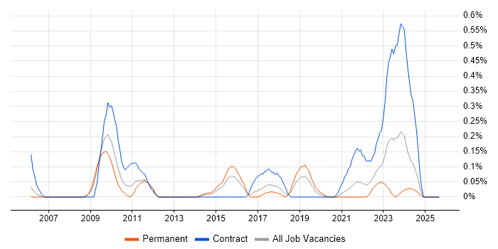 Remedy ITSM job vacancy trend in Bristol