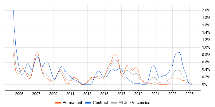 Job vacancy trend for Remedy in Bristol