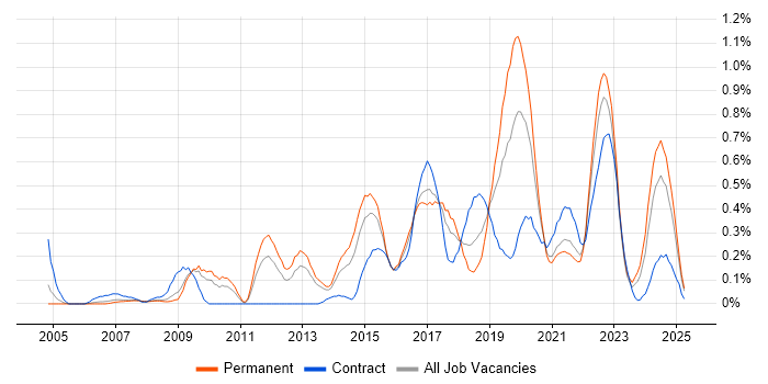 Job vacancy trend for Remote Desktop in Bristol