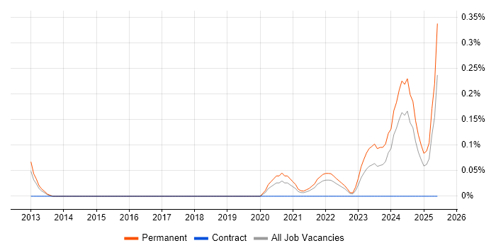 Job vacancy trend for Remote Monitoring and Management in Bristol Job vacancy trend for Remote Monitoring and Management in Bristol