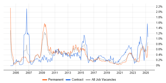 Job vacancy trend for Replication in Bristol