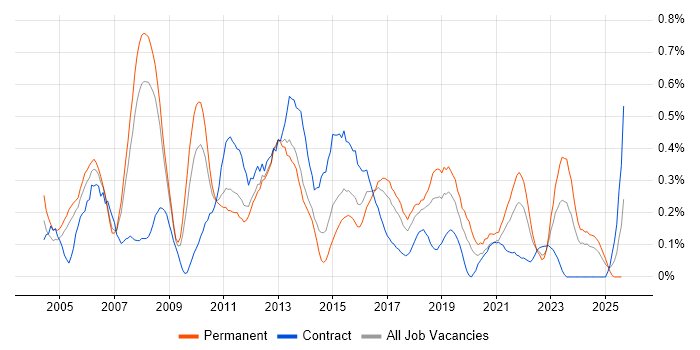 Job vacancy trend for Report Analyst in Bristol